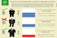 اینفوگرافیک / ترامپ و کلینتون چگونه انتخاب شدند؟