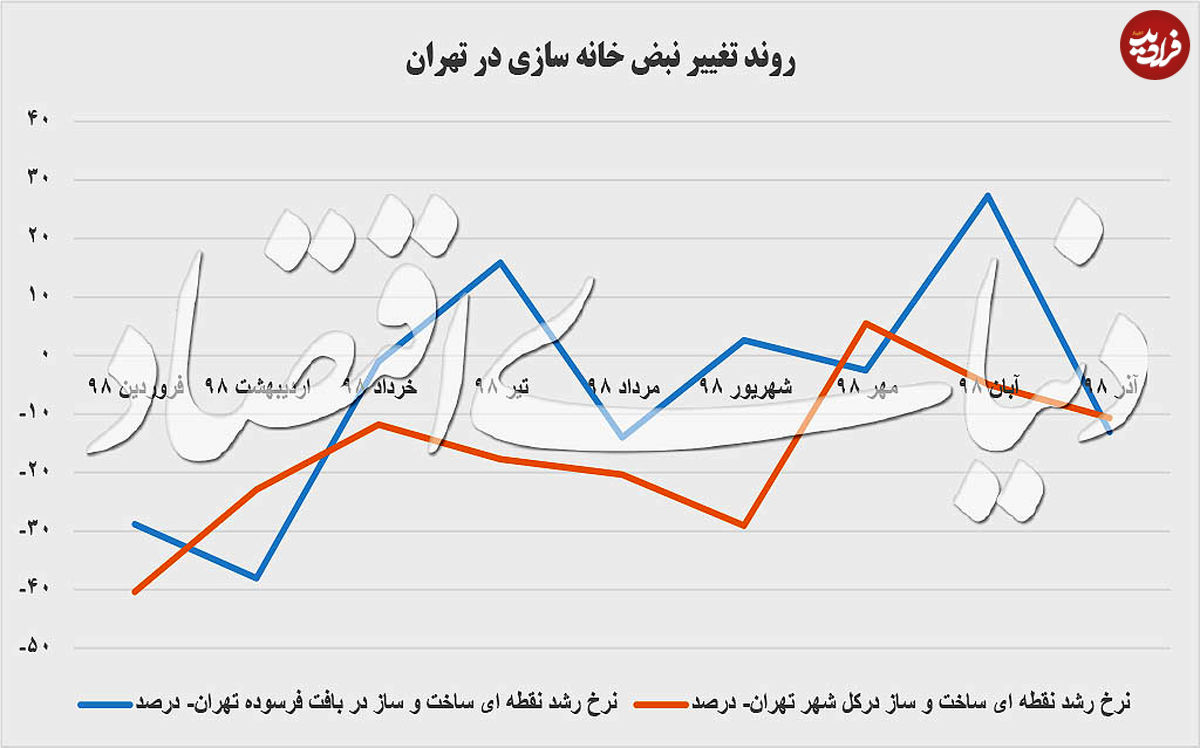 روند تغییر خانه سازی در تهران