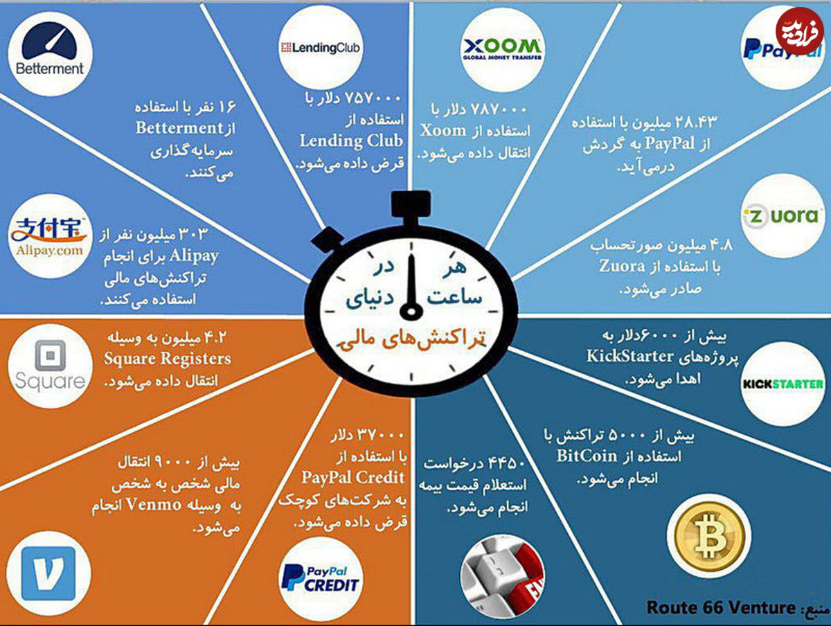 هر ساعت در دنیا چقدر پول جابجا میشود؟