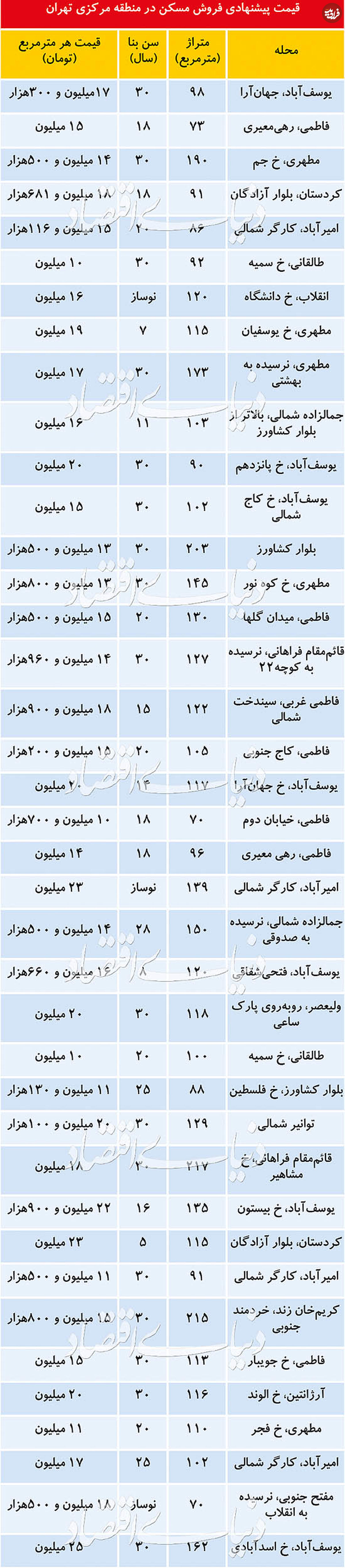 قیمت آپارتمان در مناطق مرکزی تهران