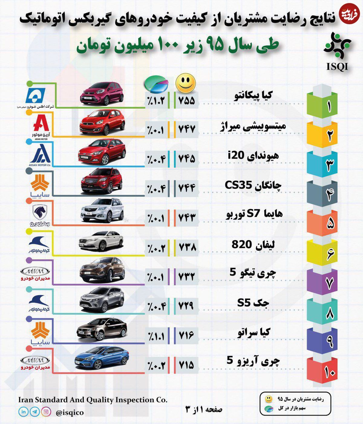 کدام خودروهای اتومات بیشترین رضایتمندی مشتریان را دارند؟