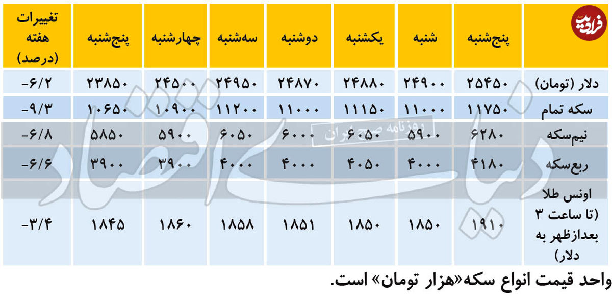 تغییرات هفتگی قیمت دلار و سکه