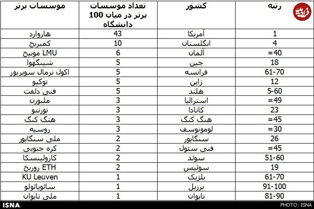 ۱۰ دانشگاه برتر دنیا از نظر شهرت کدامند؟