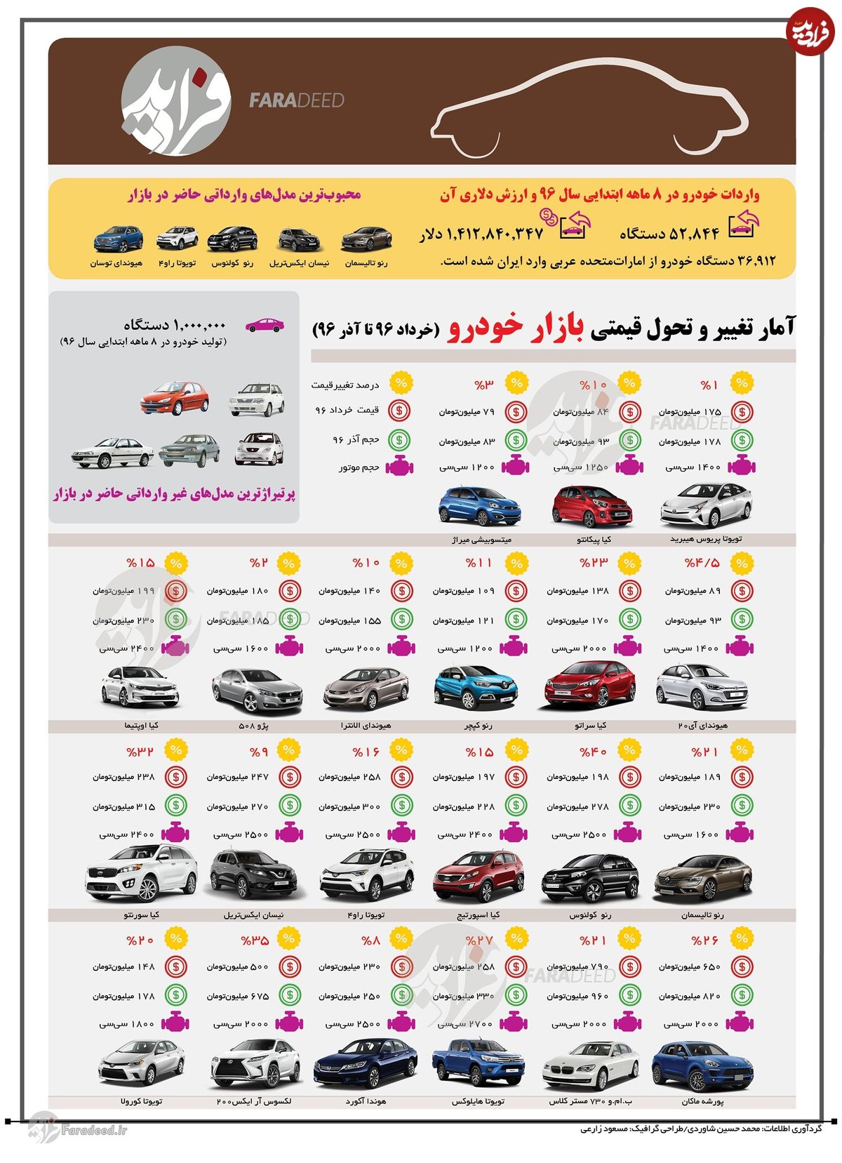 اینفوگرافی/ تغییر و تحولات بازار خودرو