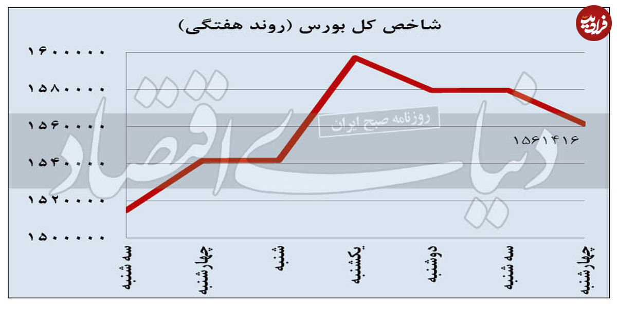 پایان ضعبف شاخص بورس