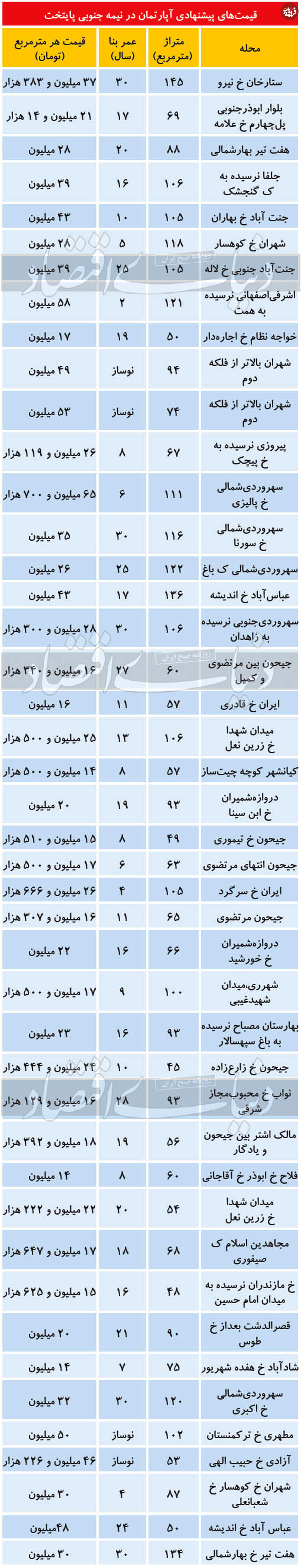 قیمت آپارتمان در مناطق جنوبی تهران (+ جدول)