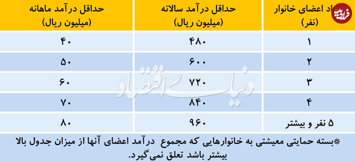 چه کسانی "یارانه معیشتی" نمیگیرند؟