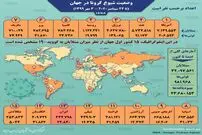 تصویر/ آمار کرونا در جهان تا ۳ مهر