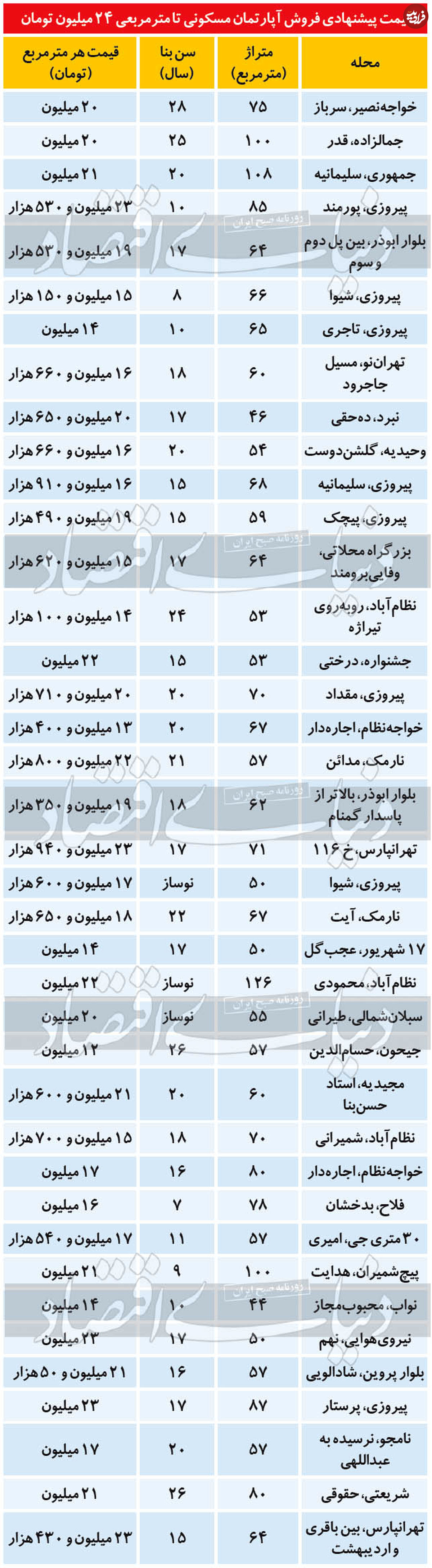 فهرست آپارتمان‌های زیرقیمت میانگین در تهران