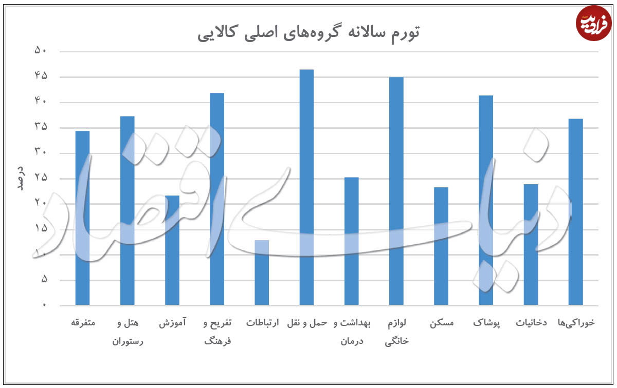 تورم سالانه گروه کالاها