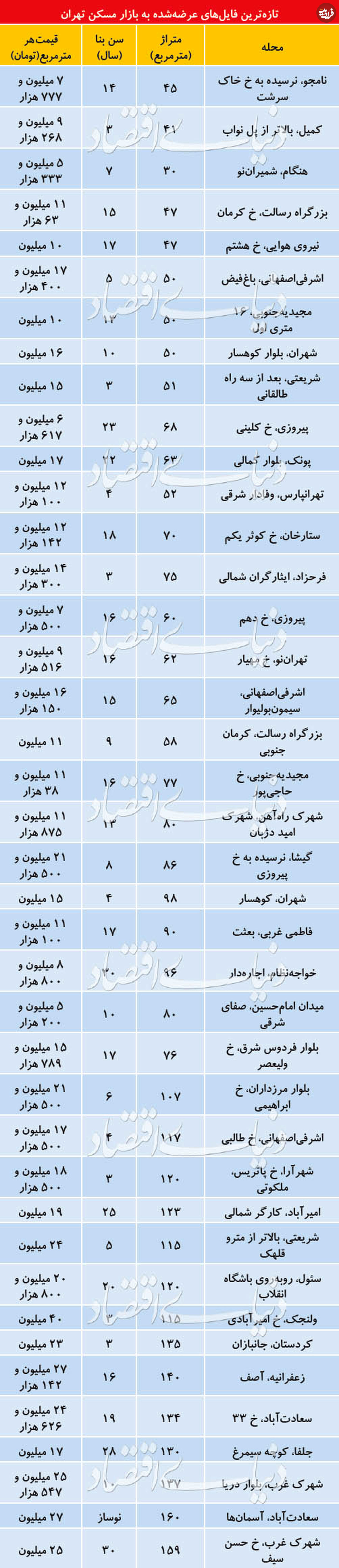 قیمت آپارتمان در مناطق مختلف تهران