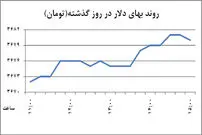 خواب زمستانی بازار ارز