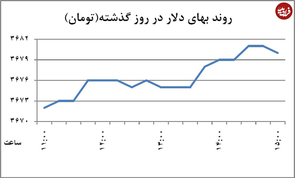 خواب زمستانی بازار ارز