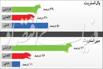 روند صعودی قیمت طلا؟!
