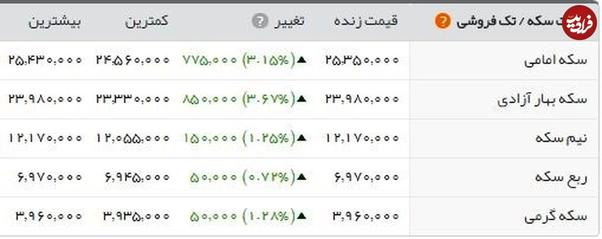 صعود دستهجمعی قیمتها/ سکه از ۲.۵۰۰.۰۰۰ تومان گذشت