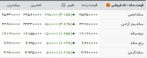 صعود دسته‌جمعی قیمت‌ها/ سکه از ۲.۵۰۰.۰۰۰ تومان گذشت