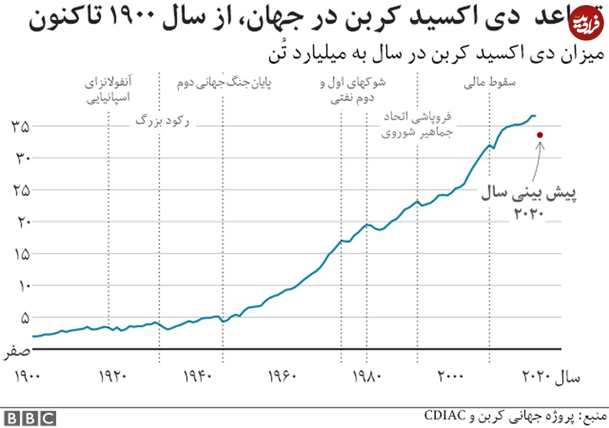 کرونا و بزرگترین سقوط کربنی