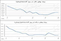رکورد کاهشی 3 ماهه در بازار ارز