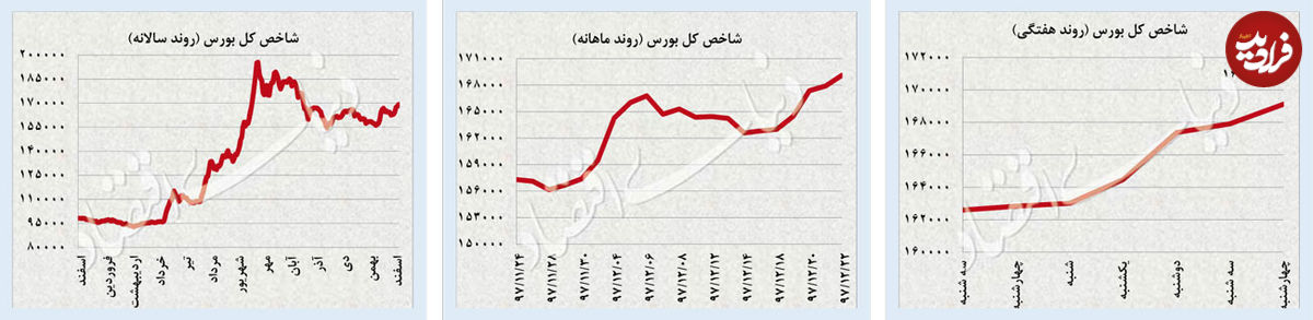 نوسان قیمت طلا و نفت