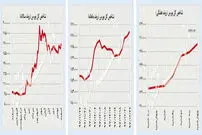 نوسان قیمت طلا و نفت