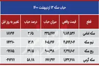 روند نزولی قیمت سکه و دلار