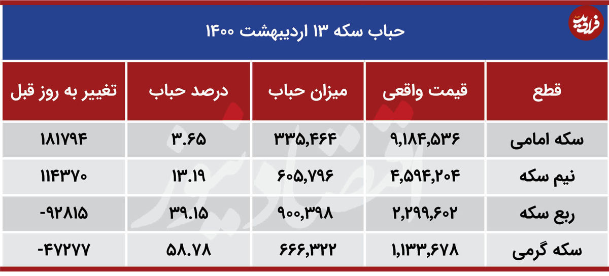 روند نزولی قیمت سکه و دلار