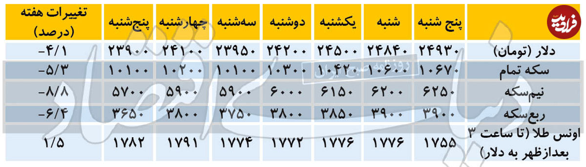 تغییرات هفتگی قیمت دلار و سکه