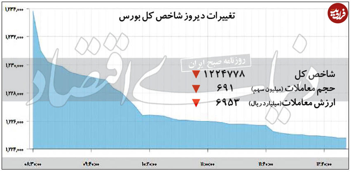 رکوردشکنی بورس در مسیر رکود