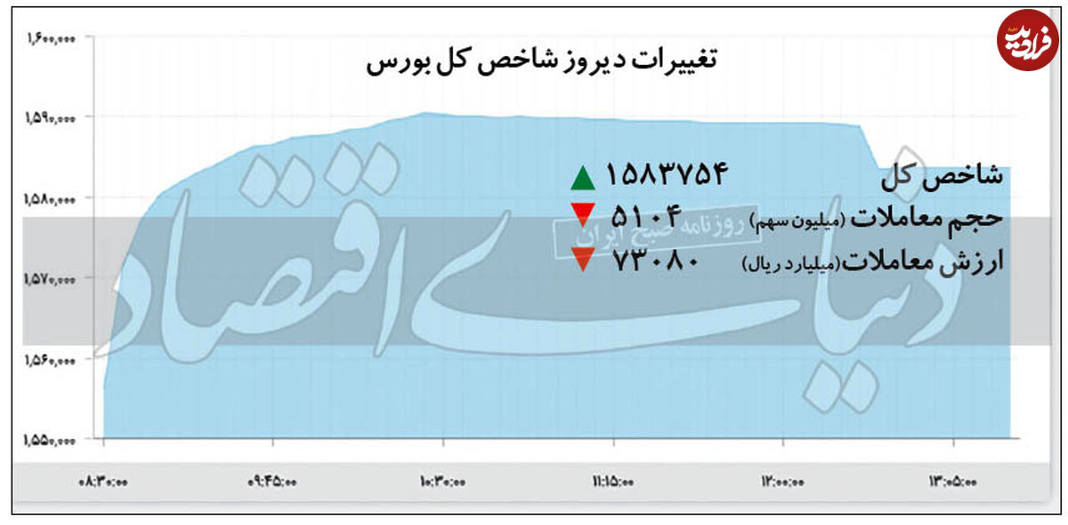 افزایش شاخص بورس