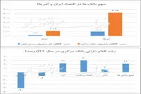 خشکسالی مالی؛ نتیجه "اضافه برداشت" بانک‌ها
