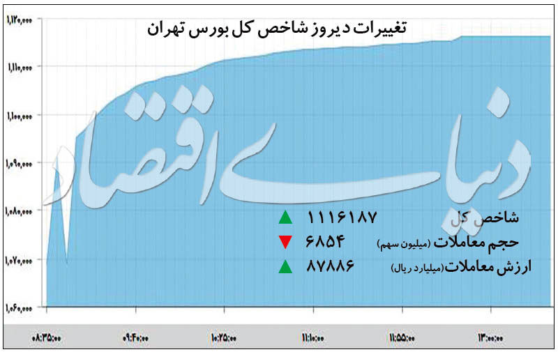 رشد ۴ درصدی شاخص بورس