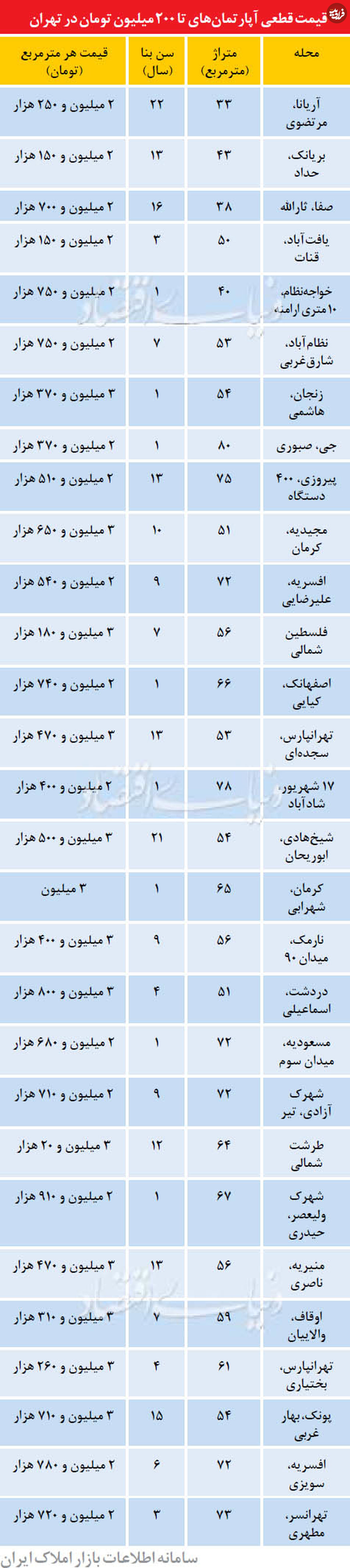 آپارتمان‌های 200 میلیونی در پایتخت