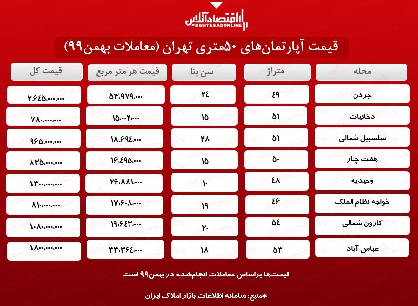 قیمت آپارتمان ۴۵ تا ۵۰ متر در تهران