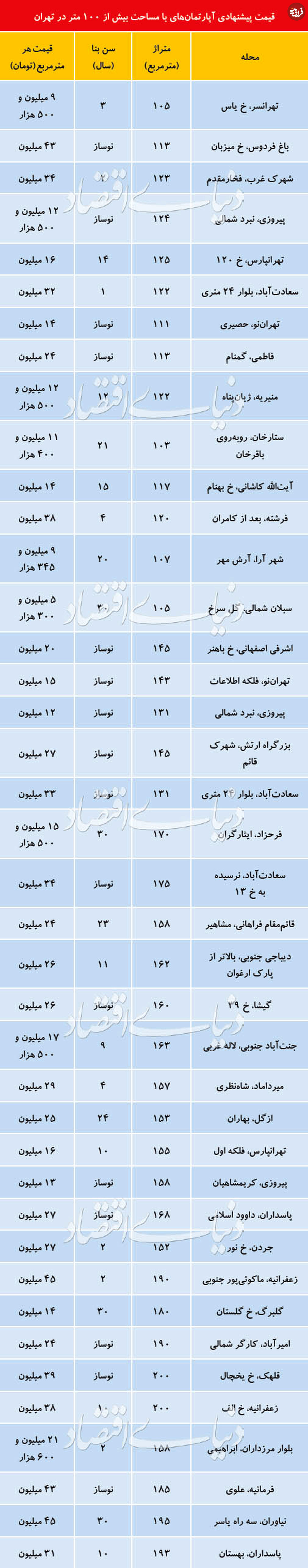 قیمت آپارتمان‌های ۱۰۰ متر به بالا در تهران