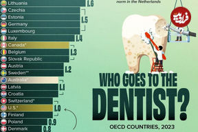 مردم کدام کشور بیشتر از بقیه به دندان‌پزشک مراجعه می‌کنند؟ + اینفوگرافی