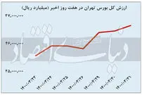 رشد ۴۲ درصدی شاخص بورس