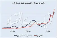 اثر قیمت نفت در ریزش سهام