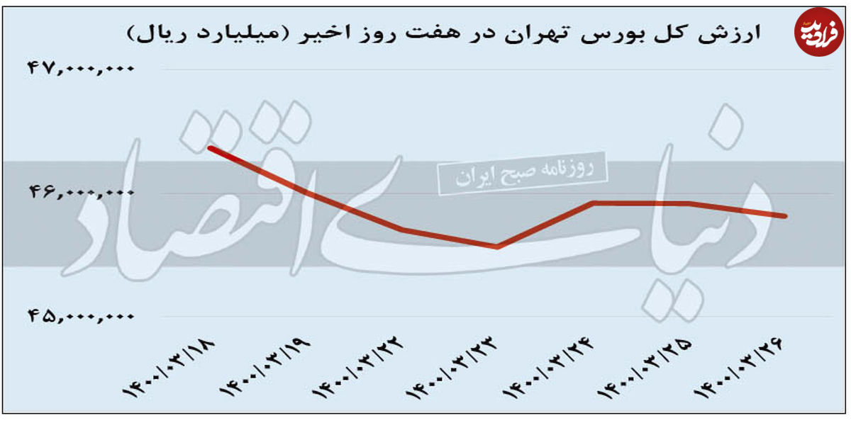 بازار سهام در پسا انتخابات