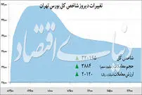 تغییرات شاخص کل بورس تهران - ۱۳۹۸/۰۹/۱۲