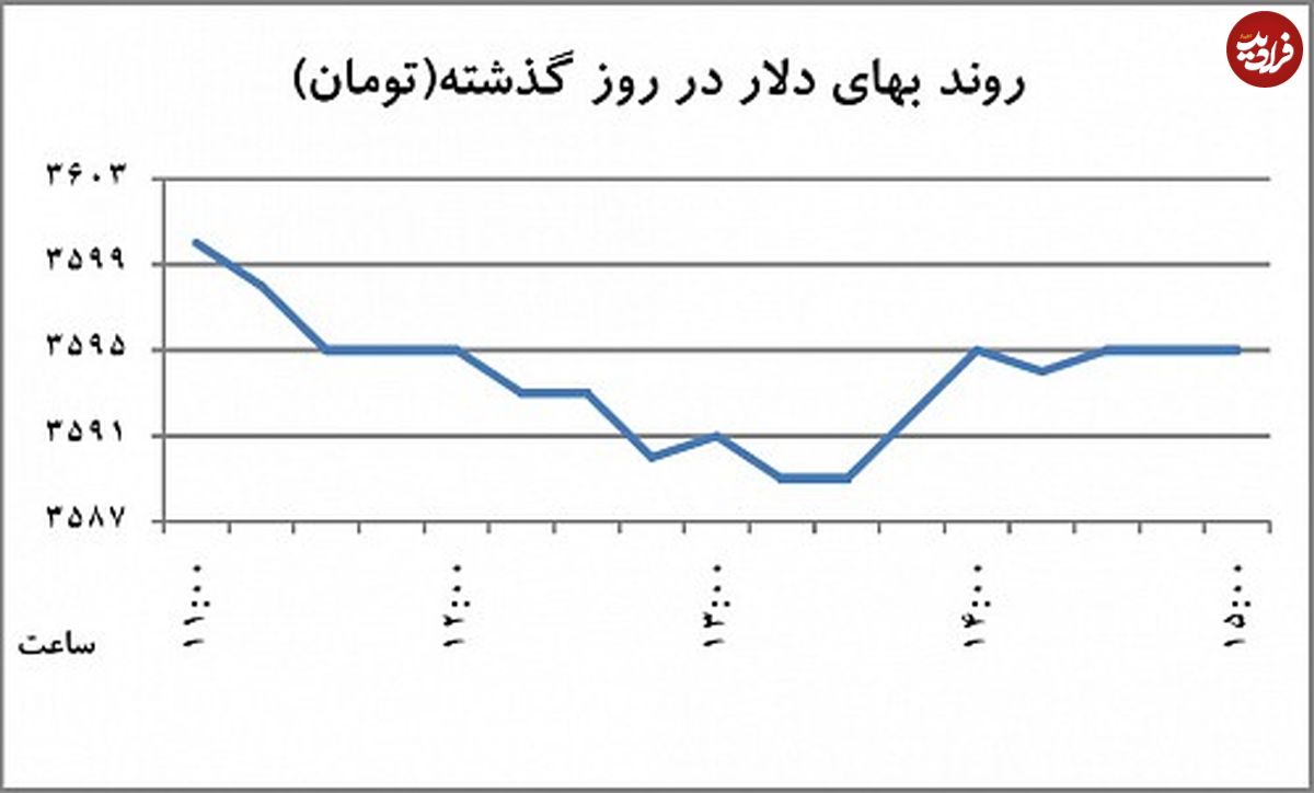 عقب‌گرد دلار