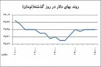 عقب‌گرد دلار