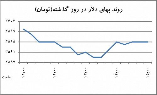 عقب‌گرد دلار