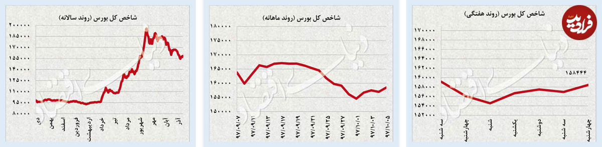 بازی پرهیجان نرخ ارز