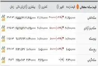 روز نزول قیمت‌ها/ آخرین قیمت سکه و ارز