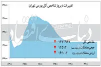 عقب نشینی شاخص بورس