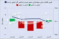 پنجمین هفته سیطره حقوقی‌ها در بورس