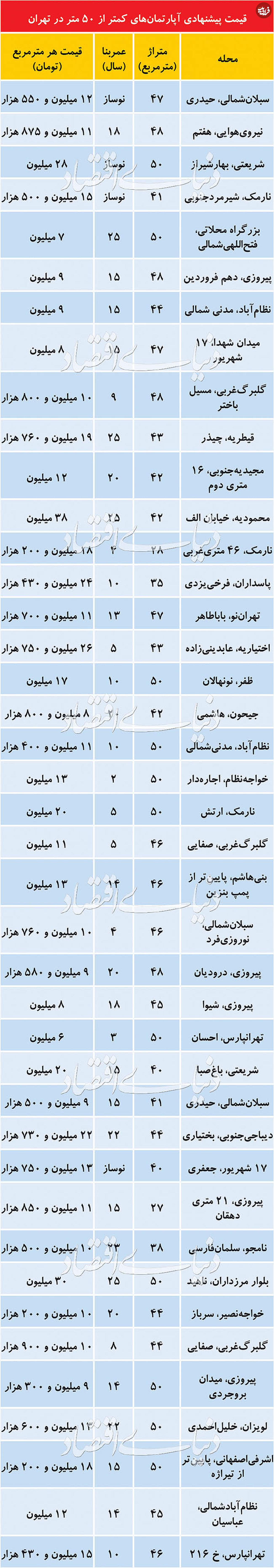 قیمت آپارتمان کمتر از ۵۰ متر در تهران