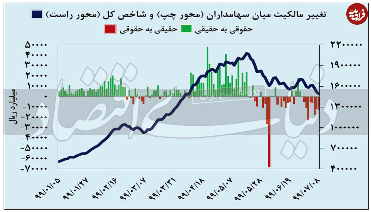 تداوم عقبنشینی شاخص بورس