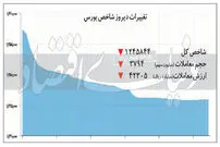 آزمون و خطا در بازار بورس