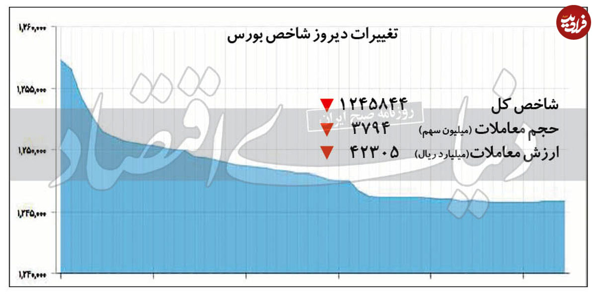 آزمون و خطا در بازار بورس